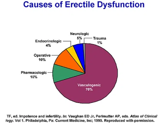 causes of erectile dysfunction